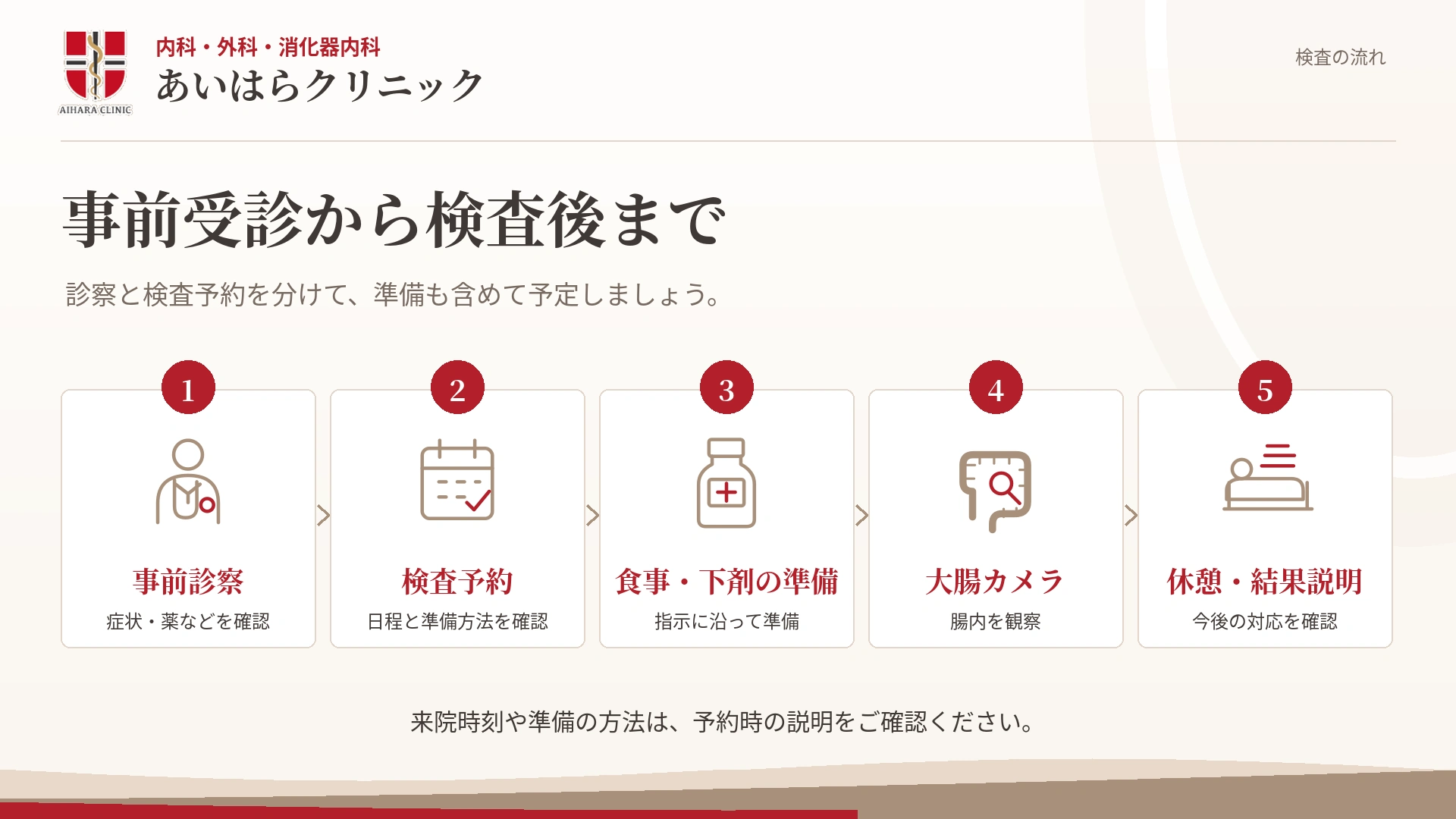 大腸カメラ検査の流れを、事前診察、検査予約、食事・下剤の準備、大腸カメラ、休憩・結果説明の順に示した図。