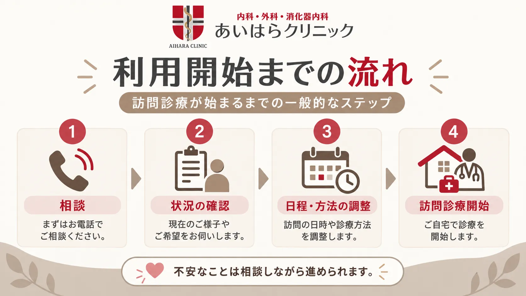 訪問診療の利用開始までの一般的な流れを、相談、状況の確認、日程・方法の調整、訪問診療開始の4段階で示した図。