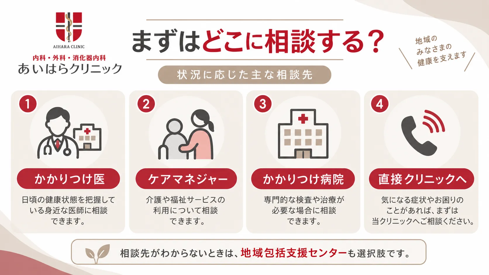 訪問診療の相談先として、かかりつけ医、ケアマネジャー、かかりつけ病院、クリニックへの直接相談を示し、地域包括支援センターも紹介する図。